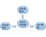 開放式實驗室